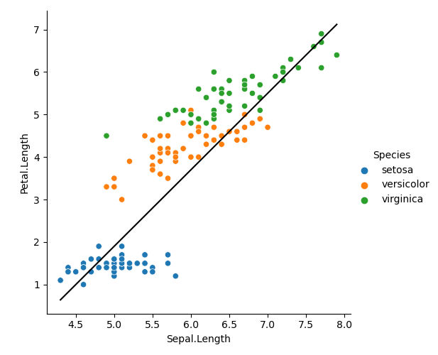 Iris dataset with linear regression fit line